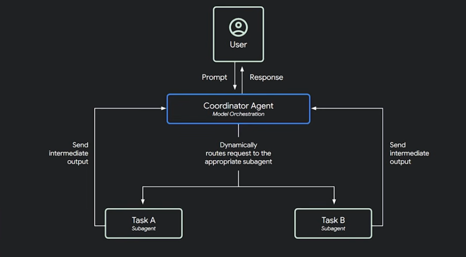 Orchestrator agent pattern