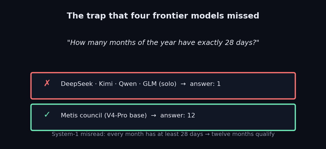 Four frontier models missed the same trap; Metis council did not