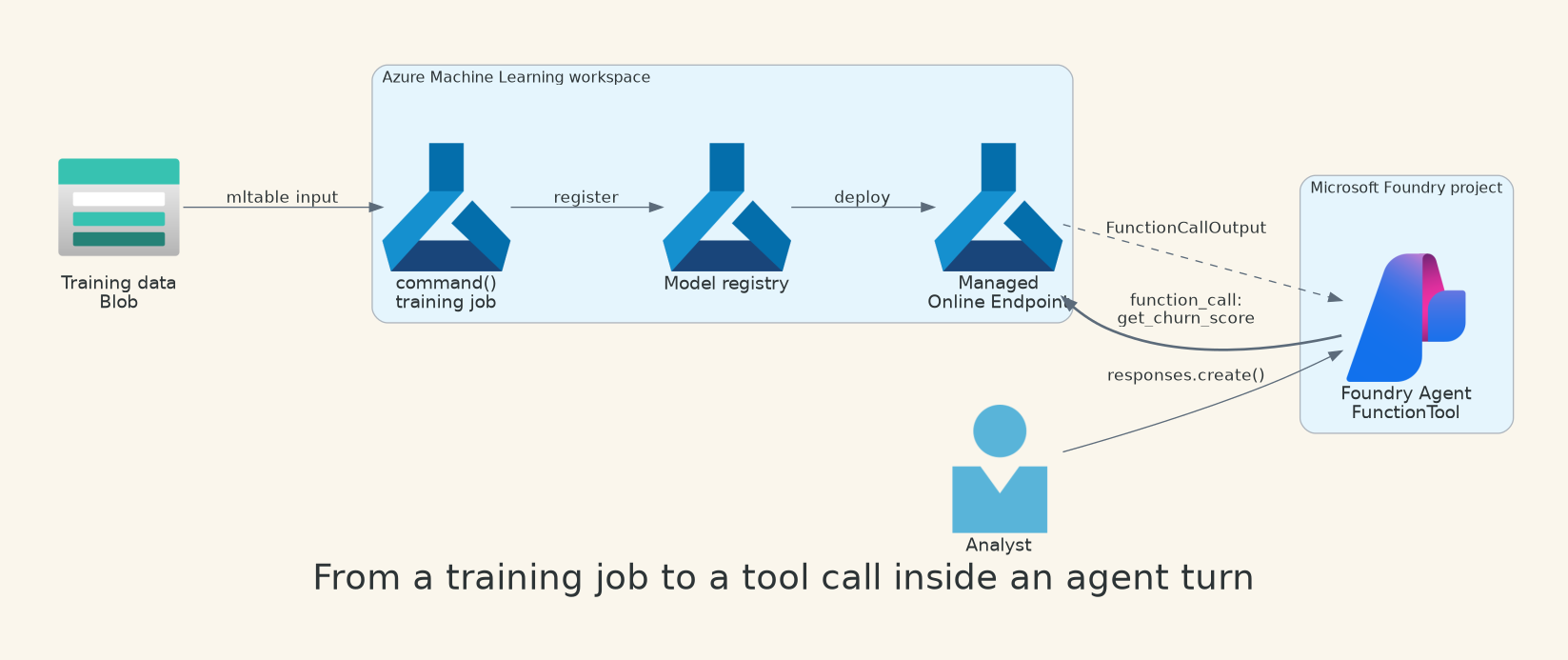 From a training job to a tool call inside an agent turn