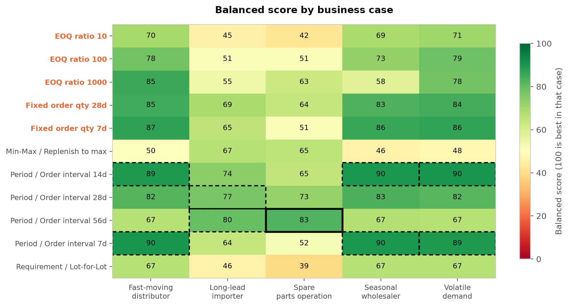 Heatmap of balanced score by configuration and business case, with clear winners boxed solid and ties boxed dashed