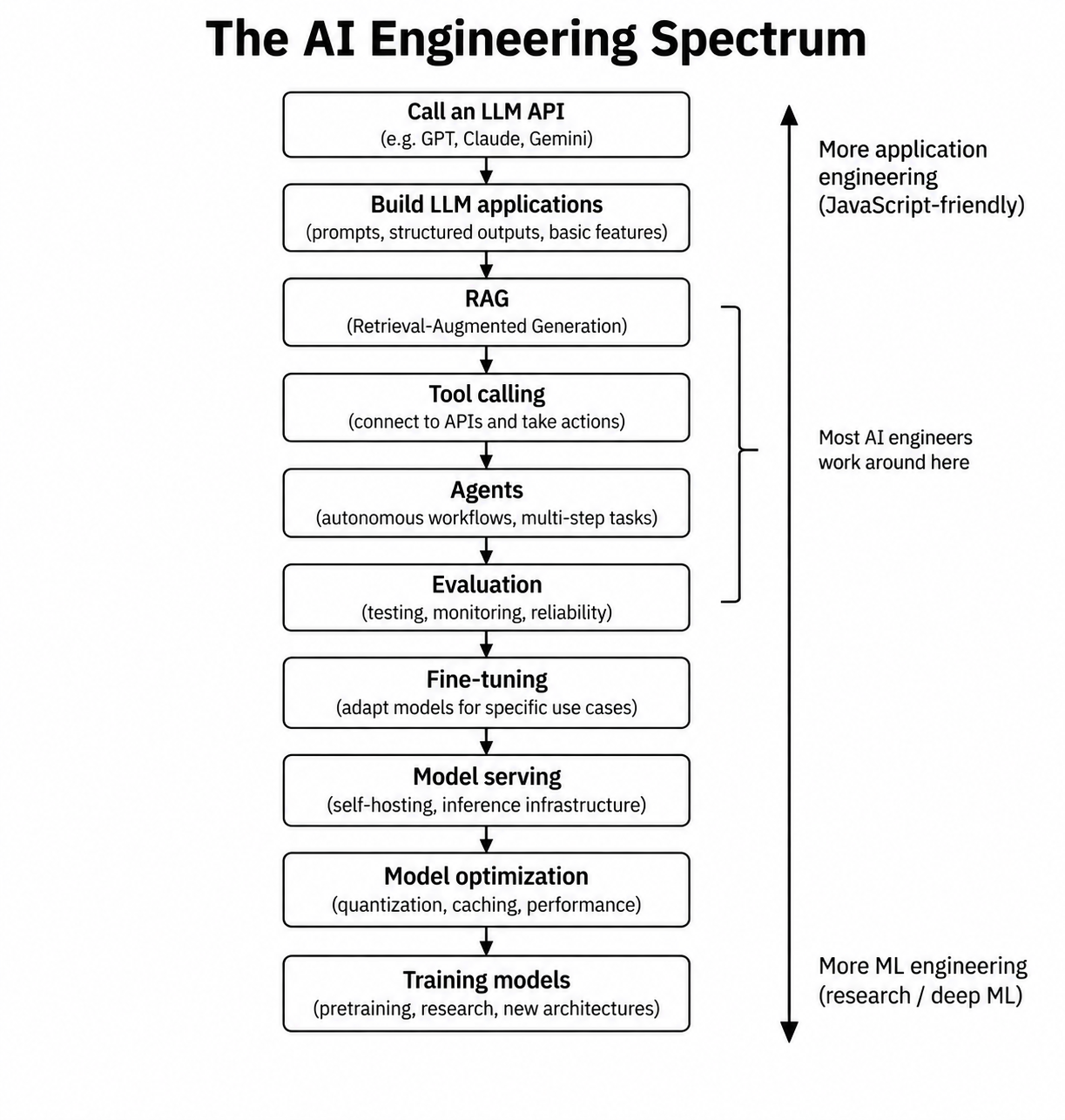 AI engineering spectrum