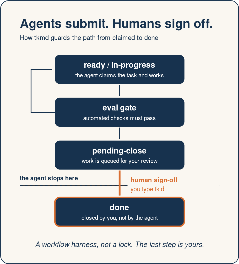 Flow diagram of the tkmd guardrail: a task moves from ready and in-progress through the eval gate to pending-close, where the agent stops. A human sign-off, typing tk d, moves it to done