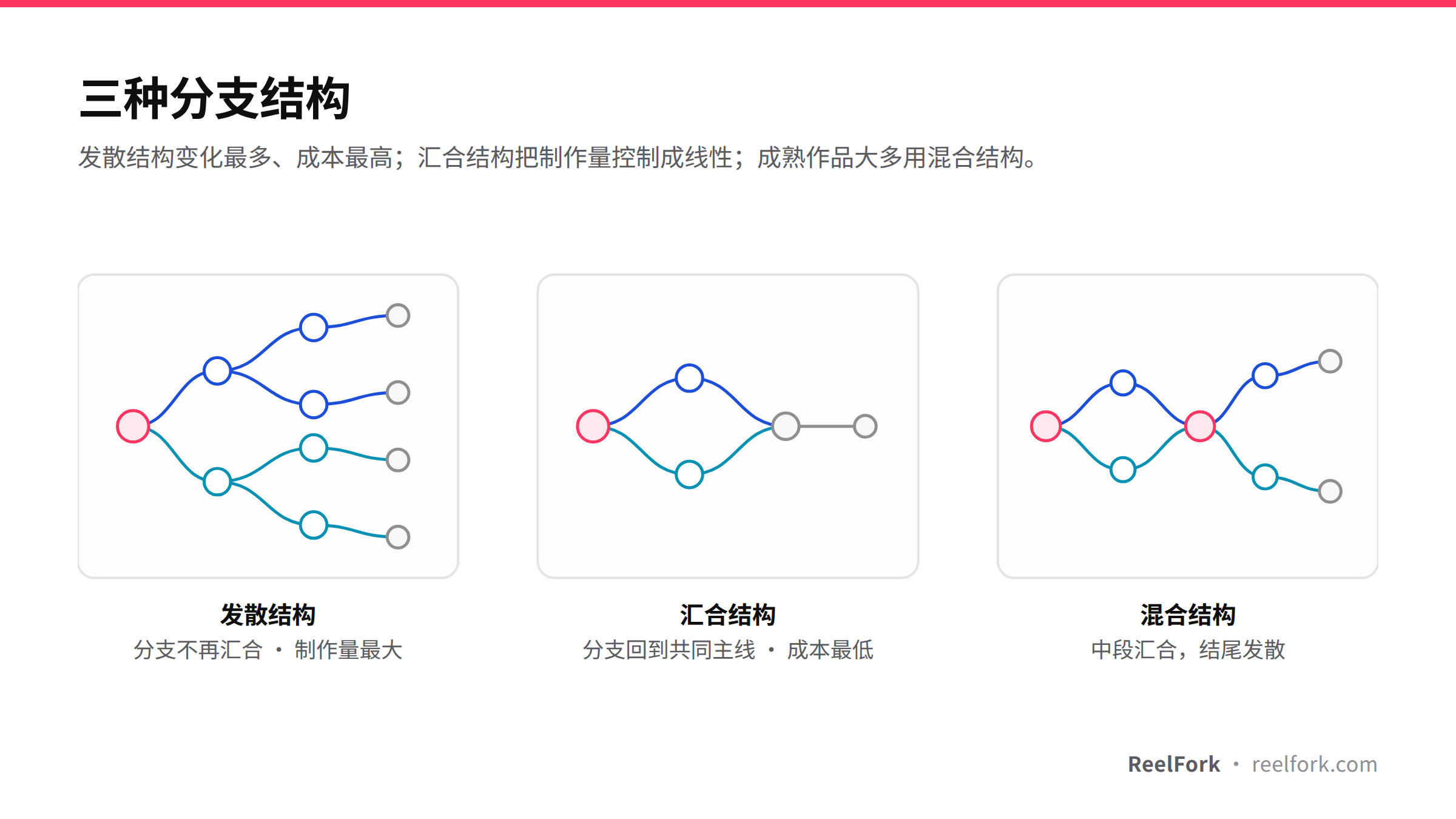 三种分支结构