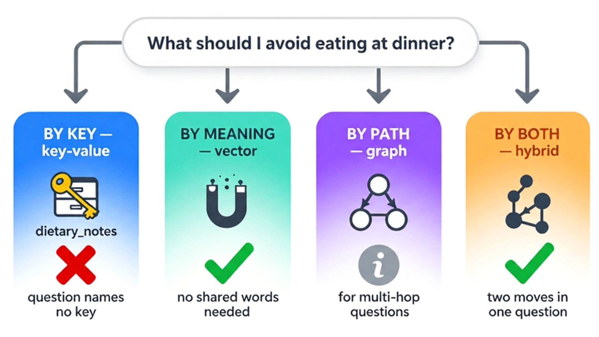 One question, four ways into AI agent memory: key-value fails because the question names no key, vector succeeds by meaning, graph is for multi-hop questions, hybrid combines both moves
