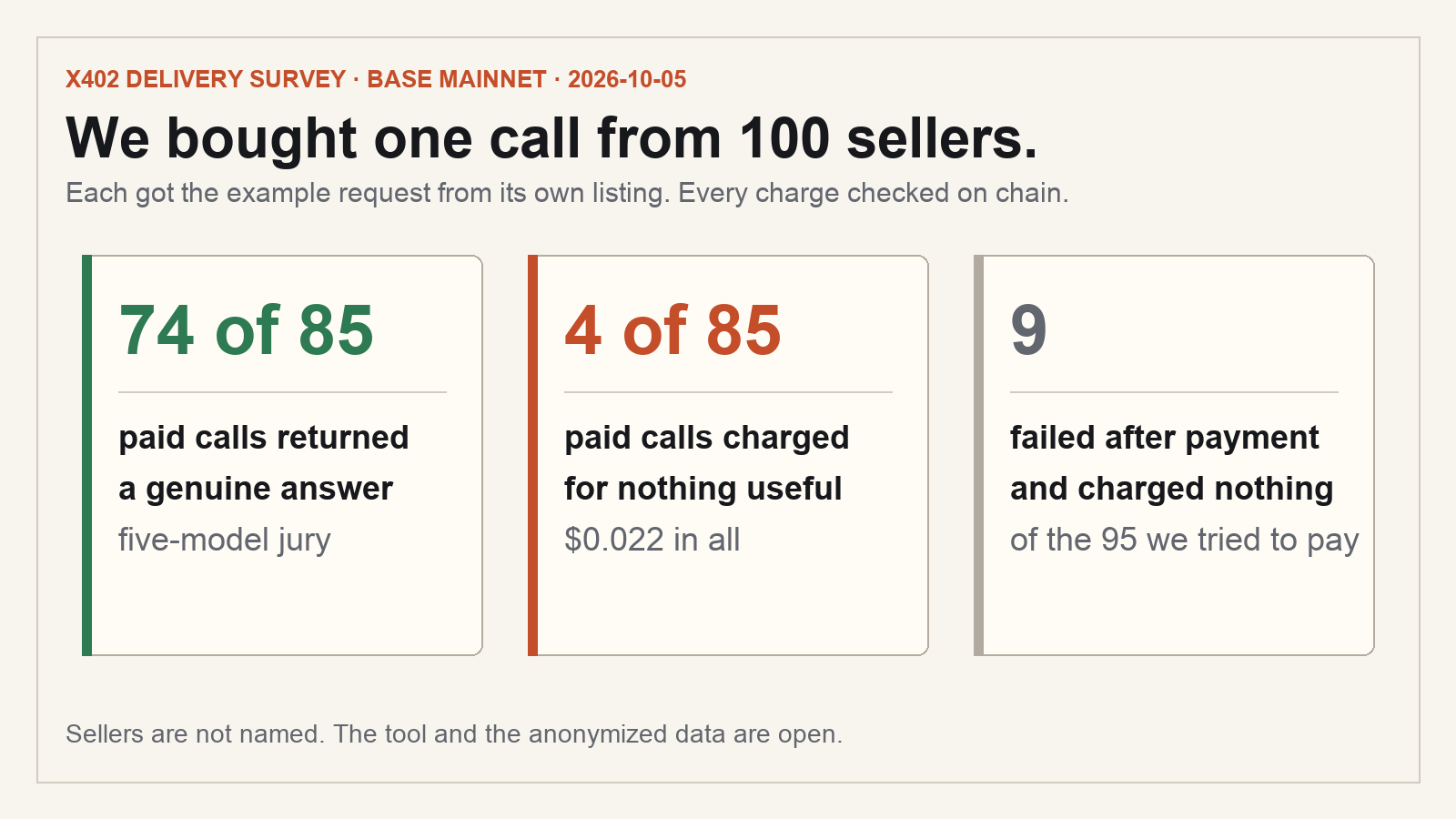 74 of 85 paid calls returned a genuine answer; 4 of 85 charged for nothing useful; 9 sellers failed after payment and charged nothing.