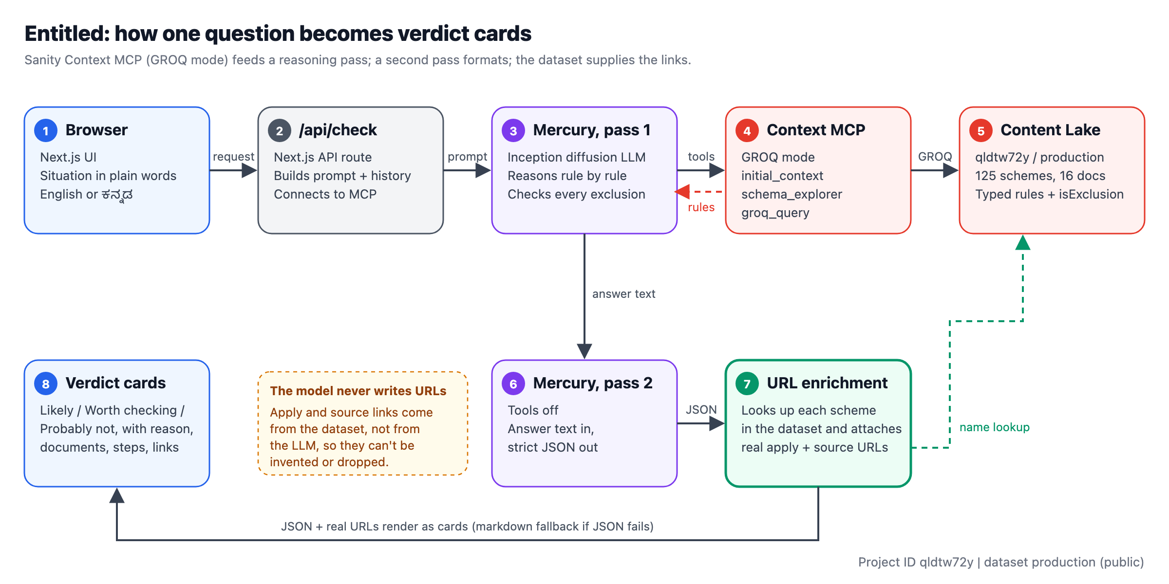 Architecture: the browser calls an API route; Mercury queries Sanity through a Context MCP endpoint in GROQ mode; a second pass formats the answer as JSON; real apply and source URLs are attached from the dataset; the result renders as verdict cards