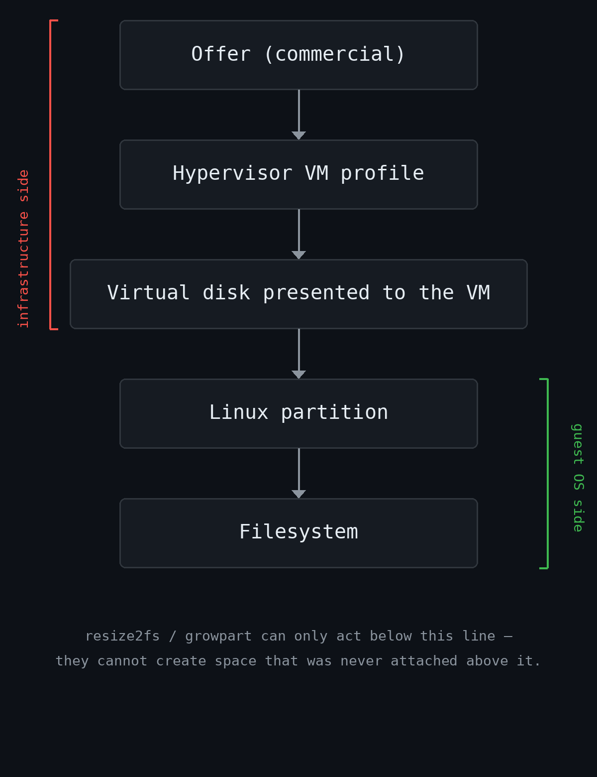 layers diagram