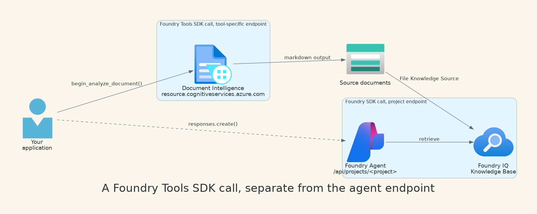 A Foundry Tools SDK call, separate from the agent endpoint