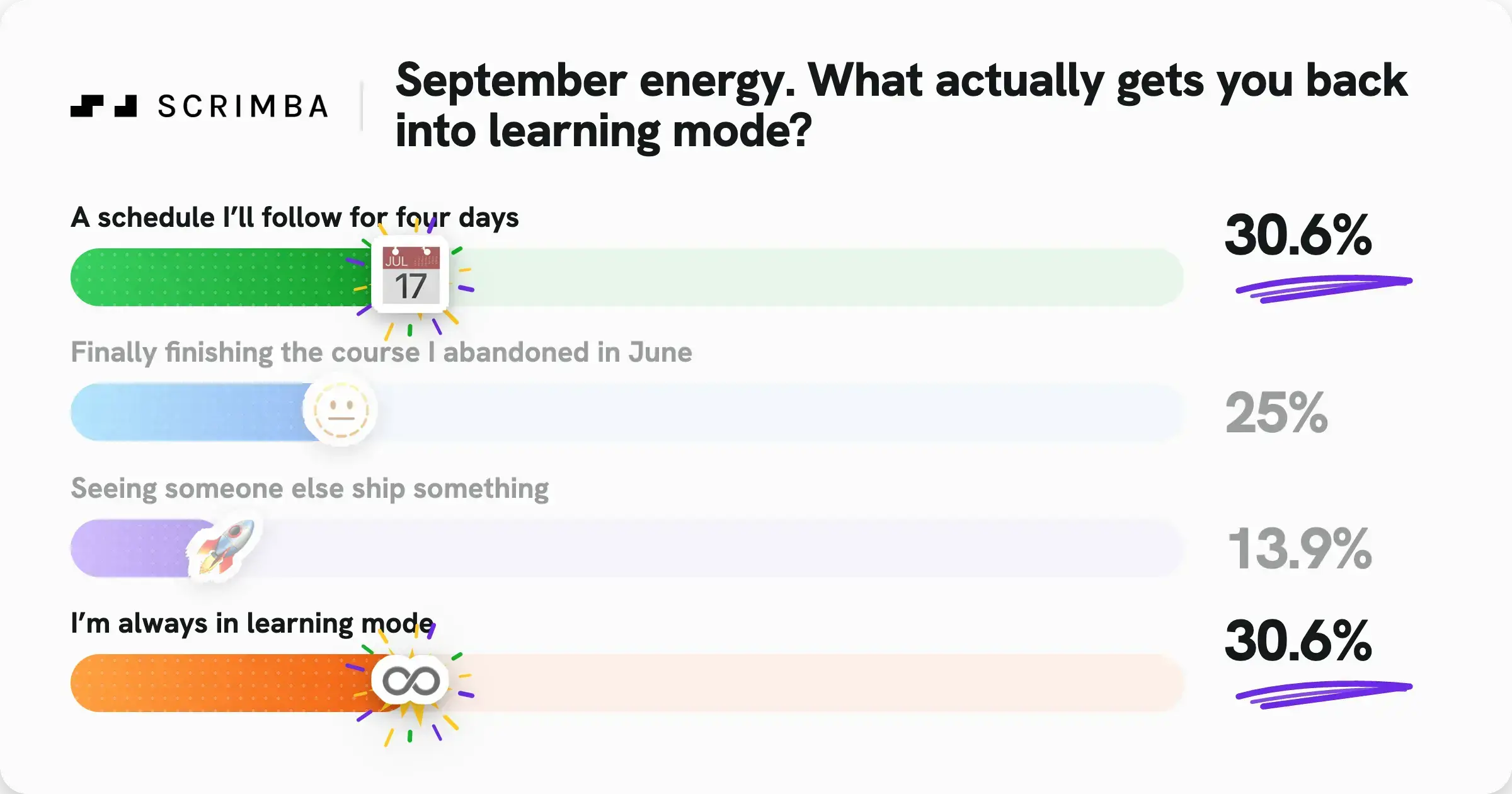 Scrimba poll results. Question: September energy. What actually gets you back into learning mode? Results: A schedule I'll follow for four days, 30.6% — tied winner. Finally finishing the course I abandoned in June, 25%. Seeing someone else ship something, 13.9%. I'm always in learning mode, 30.6% — tied winner.
