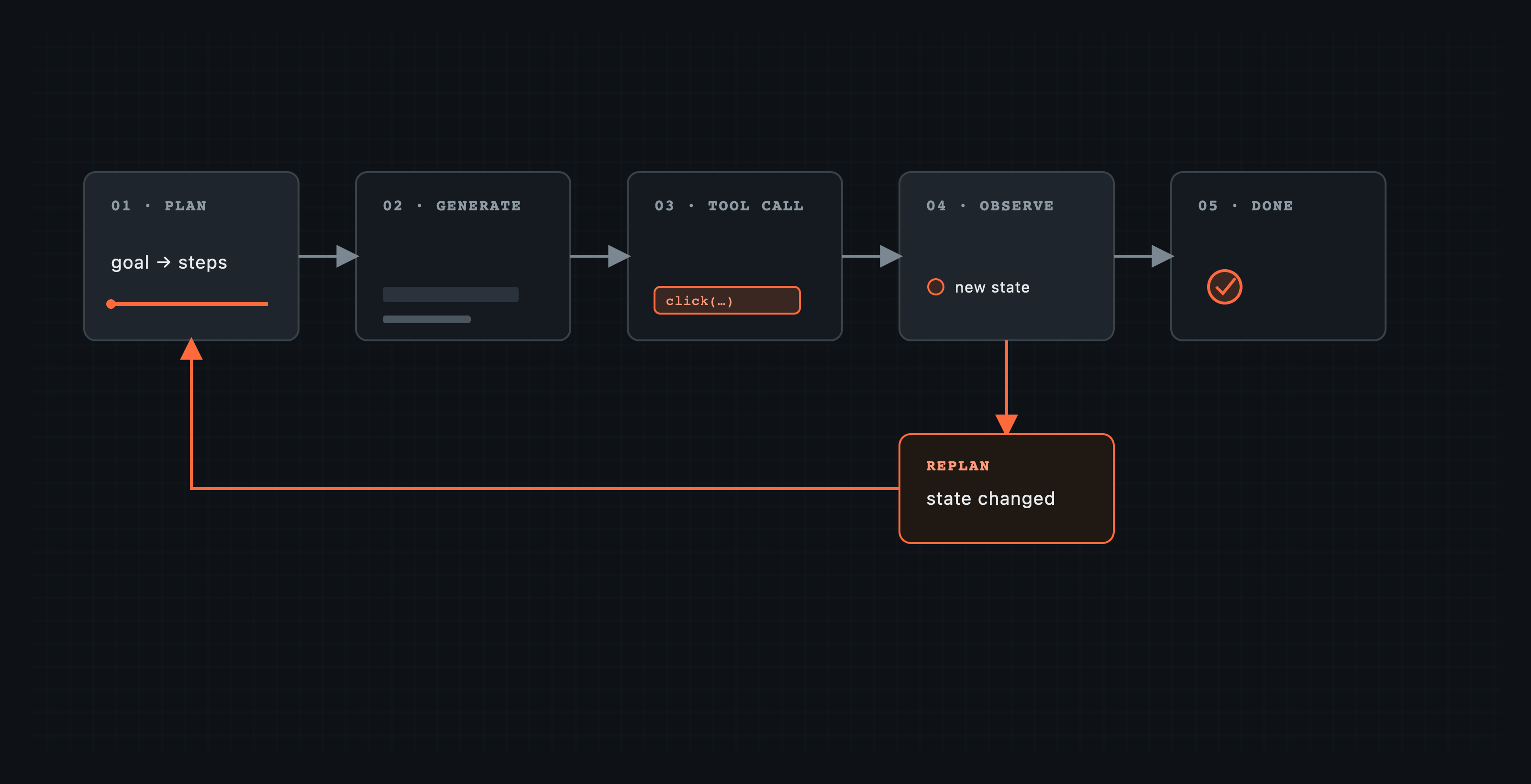 General Agent loop