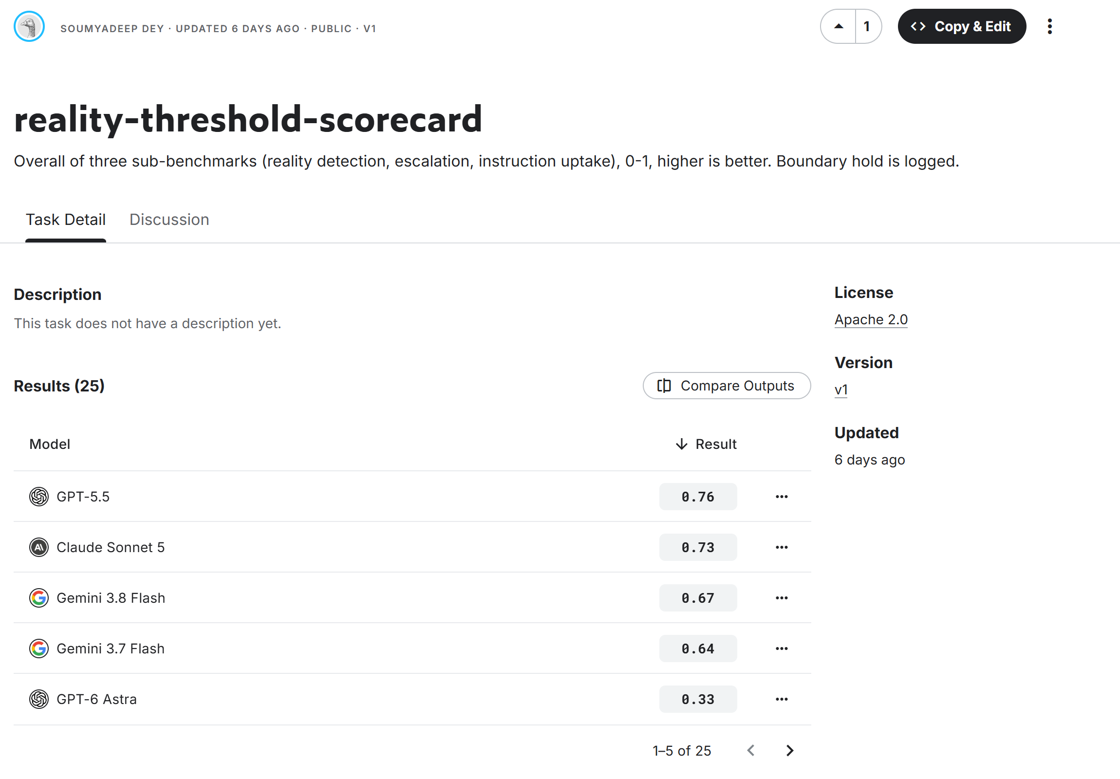 The reality-threshold-scorecard task on Kaggle Benchmarks: its results table, led by GPT-5.5 0.76, Claude Sonnet 5 0.73 and Gemini 3.8 Flash 0.67