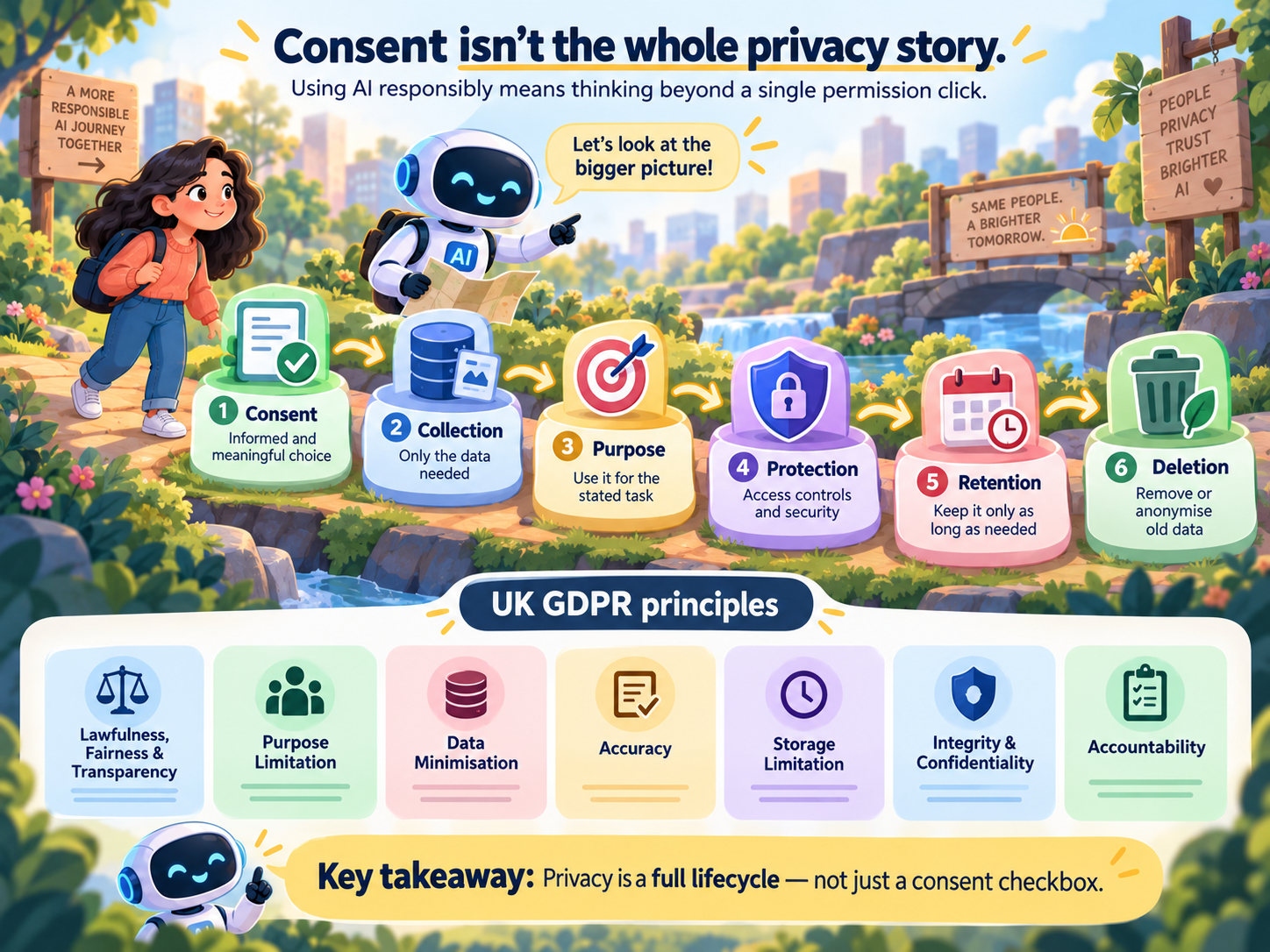 ![AI assistant illustrating consent, collection, purpose, protection, retention, and deletion, with the seven UK GDPR data protection principles.