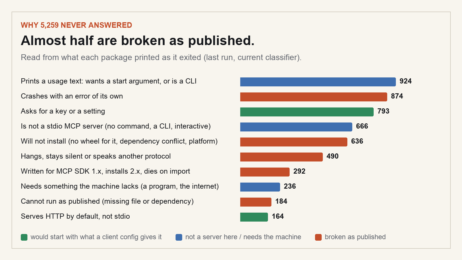 Why 5,259 never answered, by what each package printed as it exited: usage text 924, crash 874, key or setting 793, not a stdio server 666, will not install 636, hangs or wrong protocol 490, MCP SDK 1.x on 2.x 292, needs something the machine lacks 236, cannot run as published 184, serves HTTP by default 164.