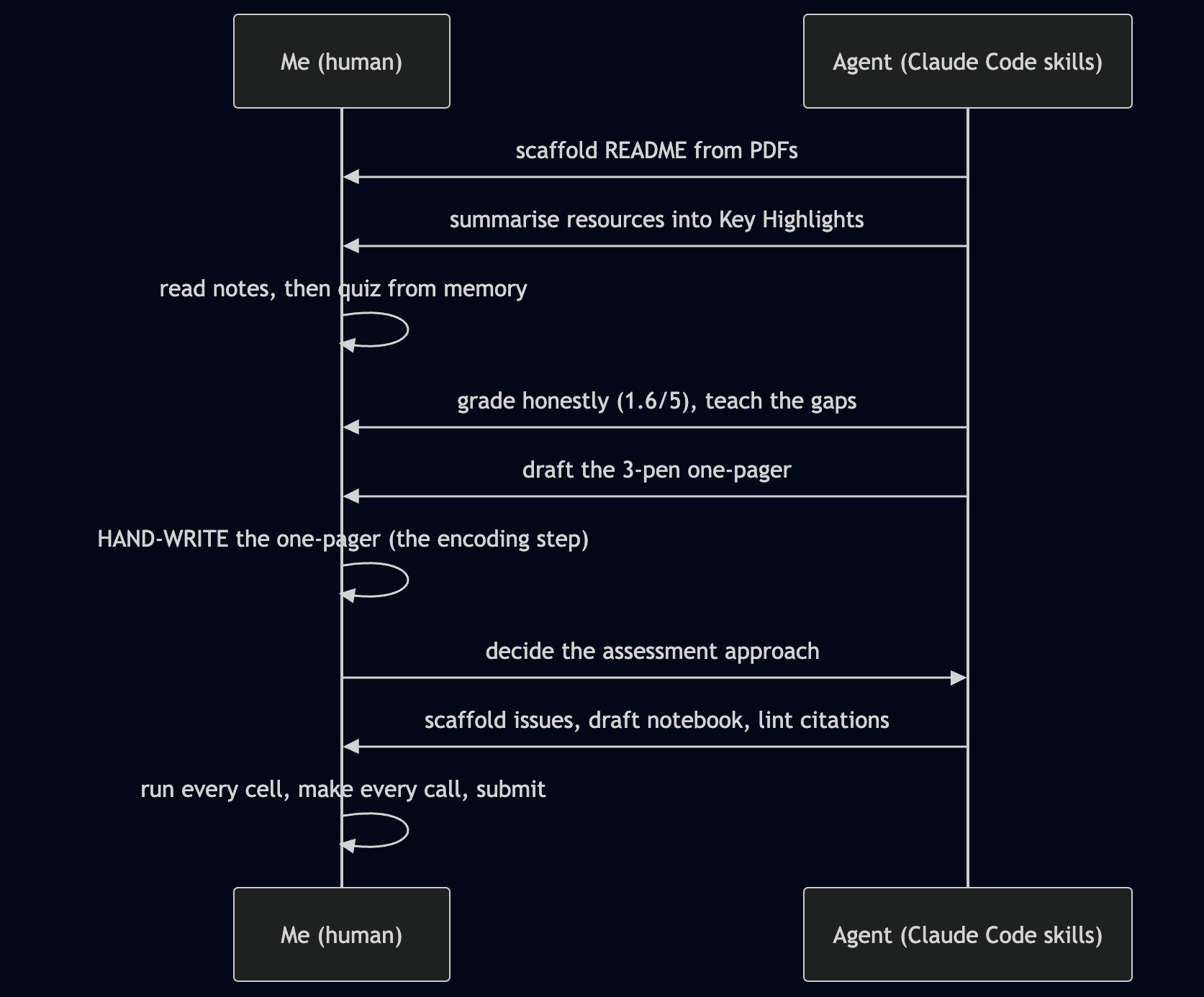 Masters' degree sequence diagram: me vs Agent