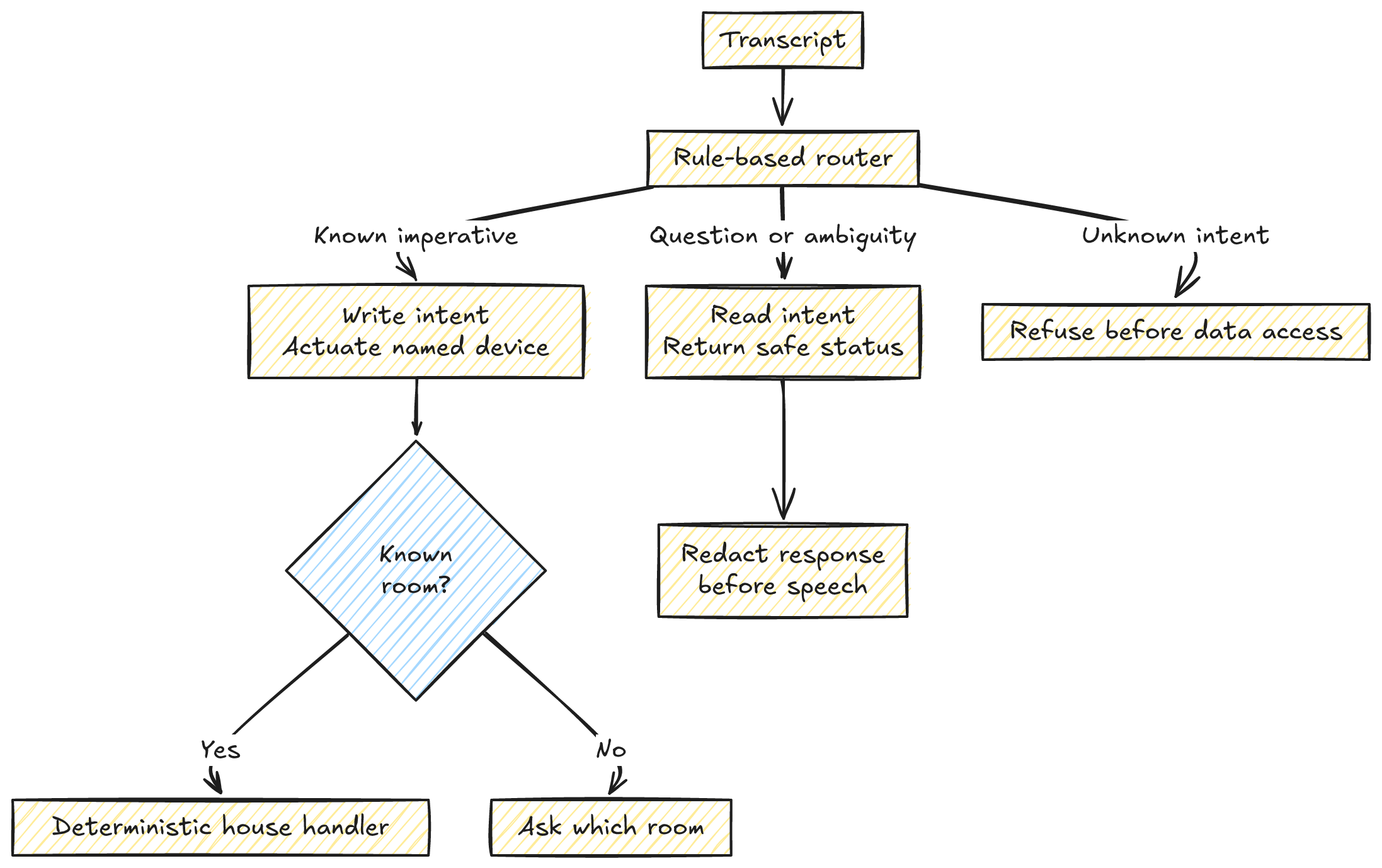 A deterministic router distinguishes commands, questions, ambiguous requests, and unknown intents before any home data or device is accessed.