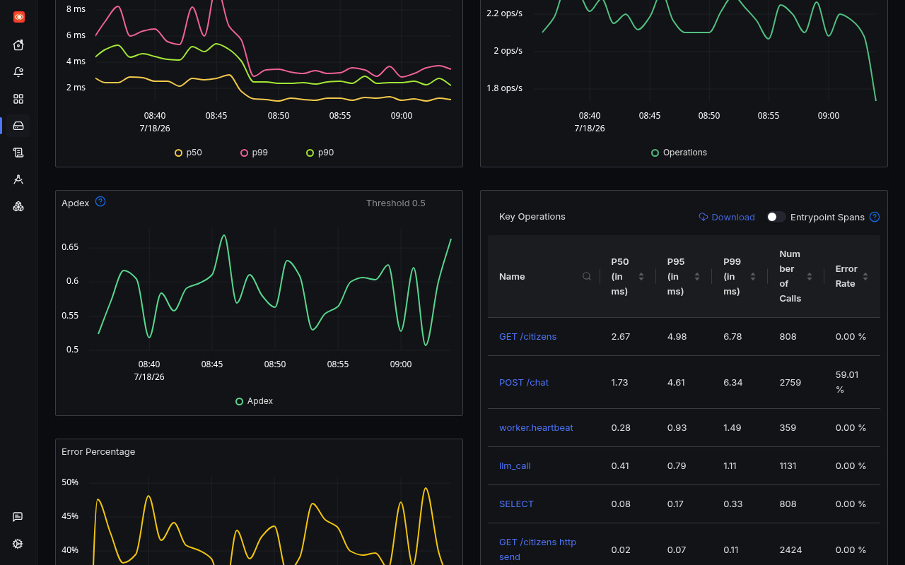 SigNoz dashboard: city service baseline turning into an error spike