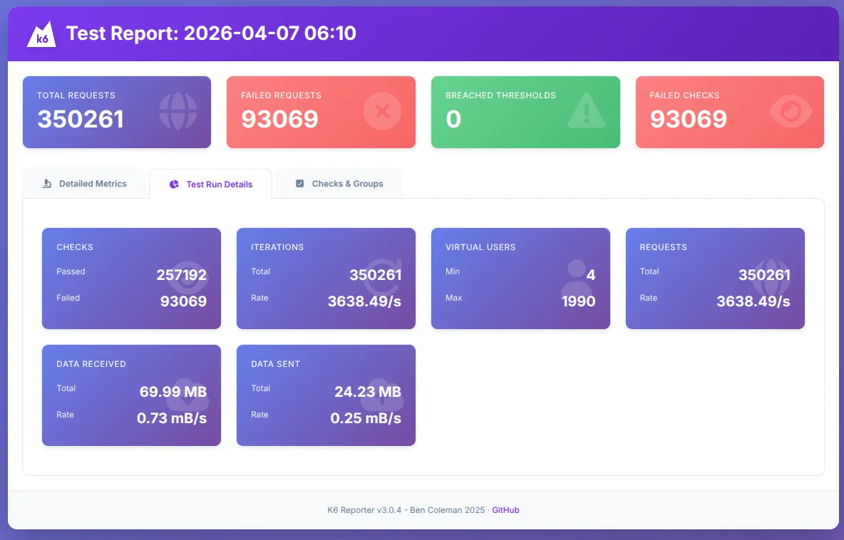 The illusion of scale. Adding a load balancer and a second application node successfully pushed our throughput to over 3,600 requests per second, processing 350,261 total requests.