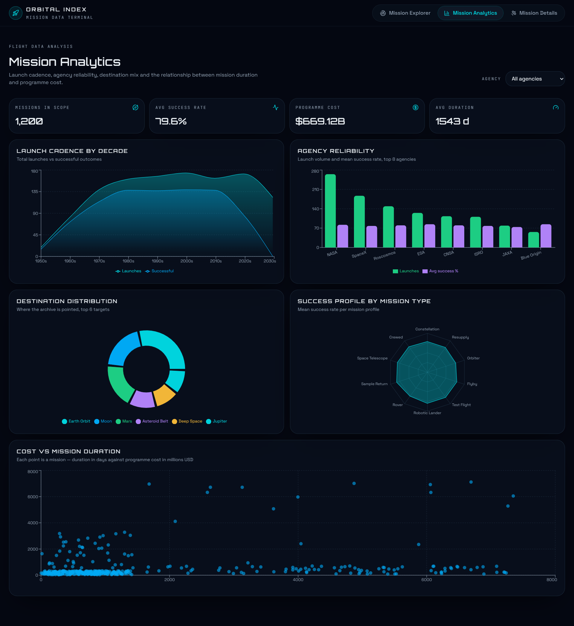 Mission Analytics 페이지