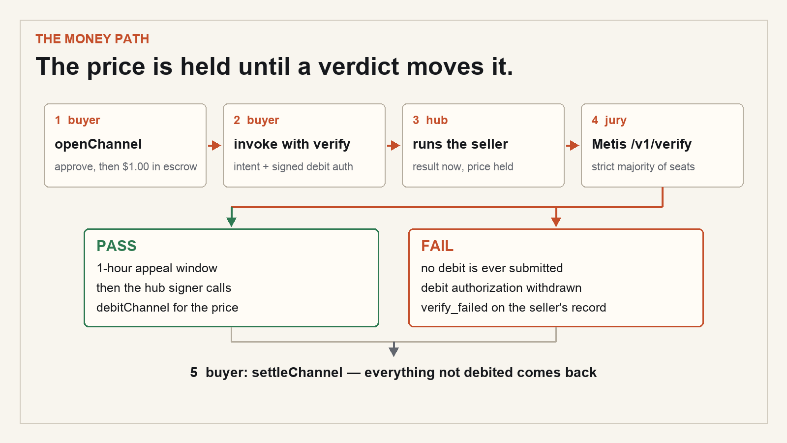 Buyer opens an escrow channel, invokes with verify, the hub runs the seller and holds the price, the jury votes; pass is debited after the appeal window, fail is never debited; the buyer settles.