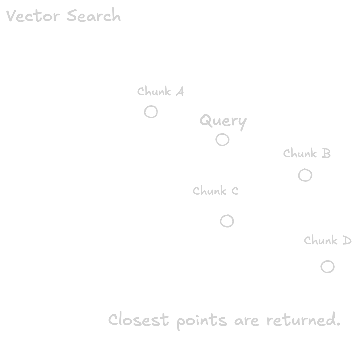 Image showing how vector search representation