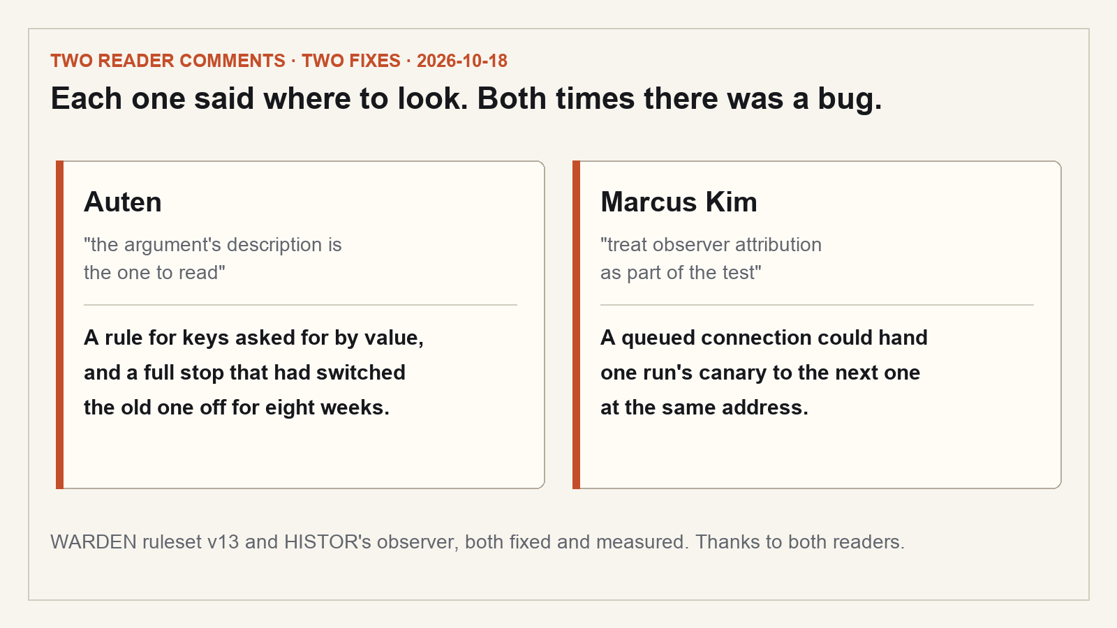 Two reader comments, two fixes: a scanner rule that a full stop switched off, and a sandbox run that could inherit another run's canary.