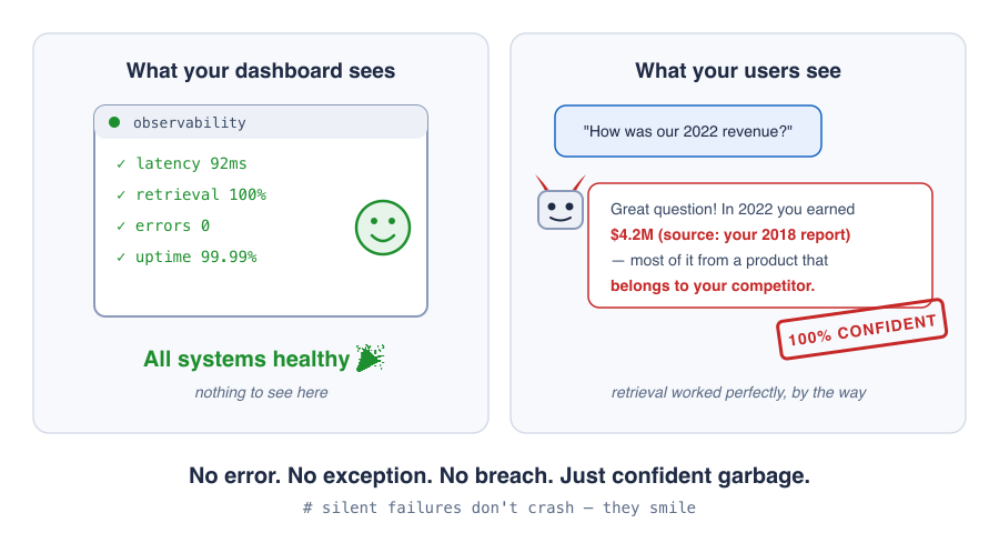 Fallo silencioso de alucinación RAG: el dashboard de observabilidad muestra todas las métricas en verde mientras el chatbot RAG sirve con confianza datos alucinados, citando un reporte de 2018 para una pregunta sobre ingresos de 2022 — sin error, sin excepción, solo basura con confianza