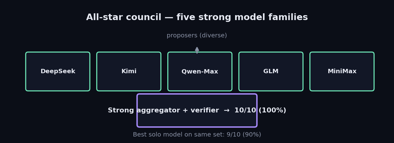 All-star council topology
