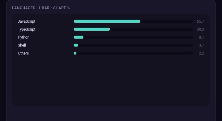 Language share horizontal bar chart: JavaScript, TypeScript, Python, Shell, Others
