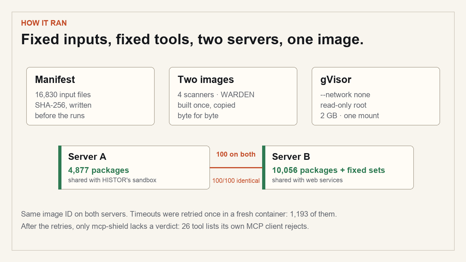 The run: a manifest of 16,830 input files, two images built once and copied to both servers with the same image ID, gVisor with no network, packages split by hash (4,877 and 10,056), 100 packages run on both with identical results.