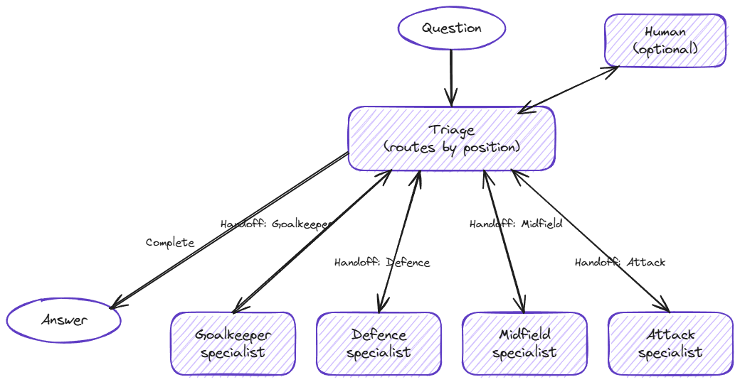 Handoff orchestration: a question feeds a triage agent that hands off to one of four position specialists (goalkeeper, defence, midfield, attack) and back, with an optional human in the loop, returning the answer