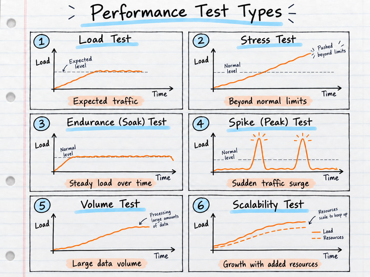 Types of Tests