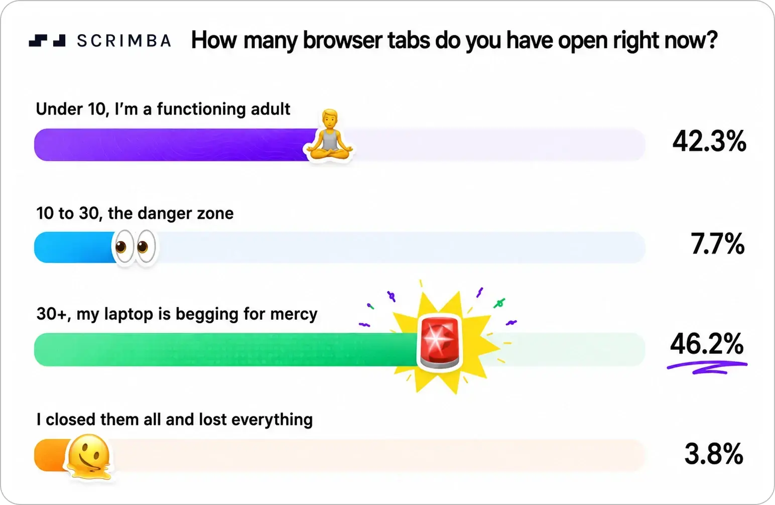 Scrimba poll results graphic asking, “How many browser tabs do you have open right now?” Four horizontal gradient progress bars display the results on a clean white background. “30+, my laptop is begging for mercy” leads with 46.2% and is highlighted by a large sticker-style police siren emoji over a yellow starburst at the end of the progress bar, with a hand-drawn purple underline beneath the percentage. “Under 10, I’m a functioning adult” receives 42.3% with a sticker-style person in lotus position emoji on the bar. “10 to 30, the danger zone” receives 7.7% with a sticker-style eyes emoji on the bar. “I closed them all and lost everything” receives 3.8% with a sticker-style hugging face emoji on the bar. The graphic features the Scrimba logo, bold black typography, rounded gradient progress bars, and a clean, playful modern design.