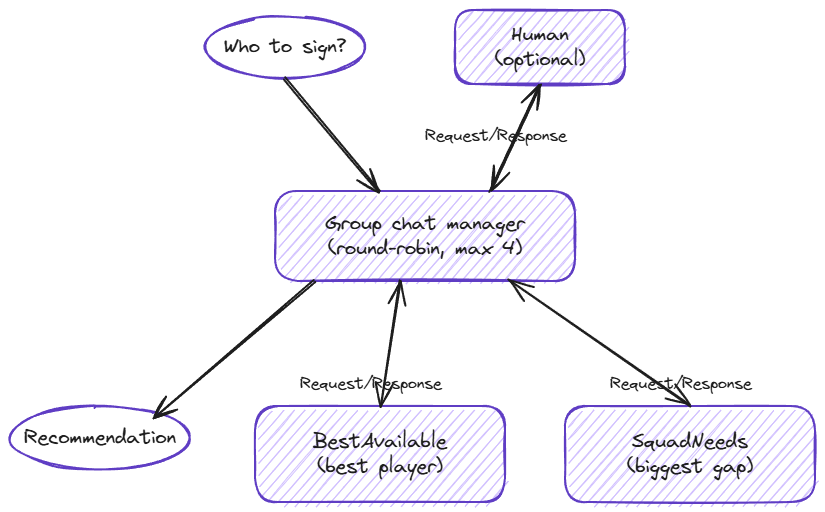Group chat orchestration: the BestAvailable and SquadNeeds agents debate in turns, moderated by a round-robin chat manager, producing a shortlist recommendation