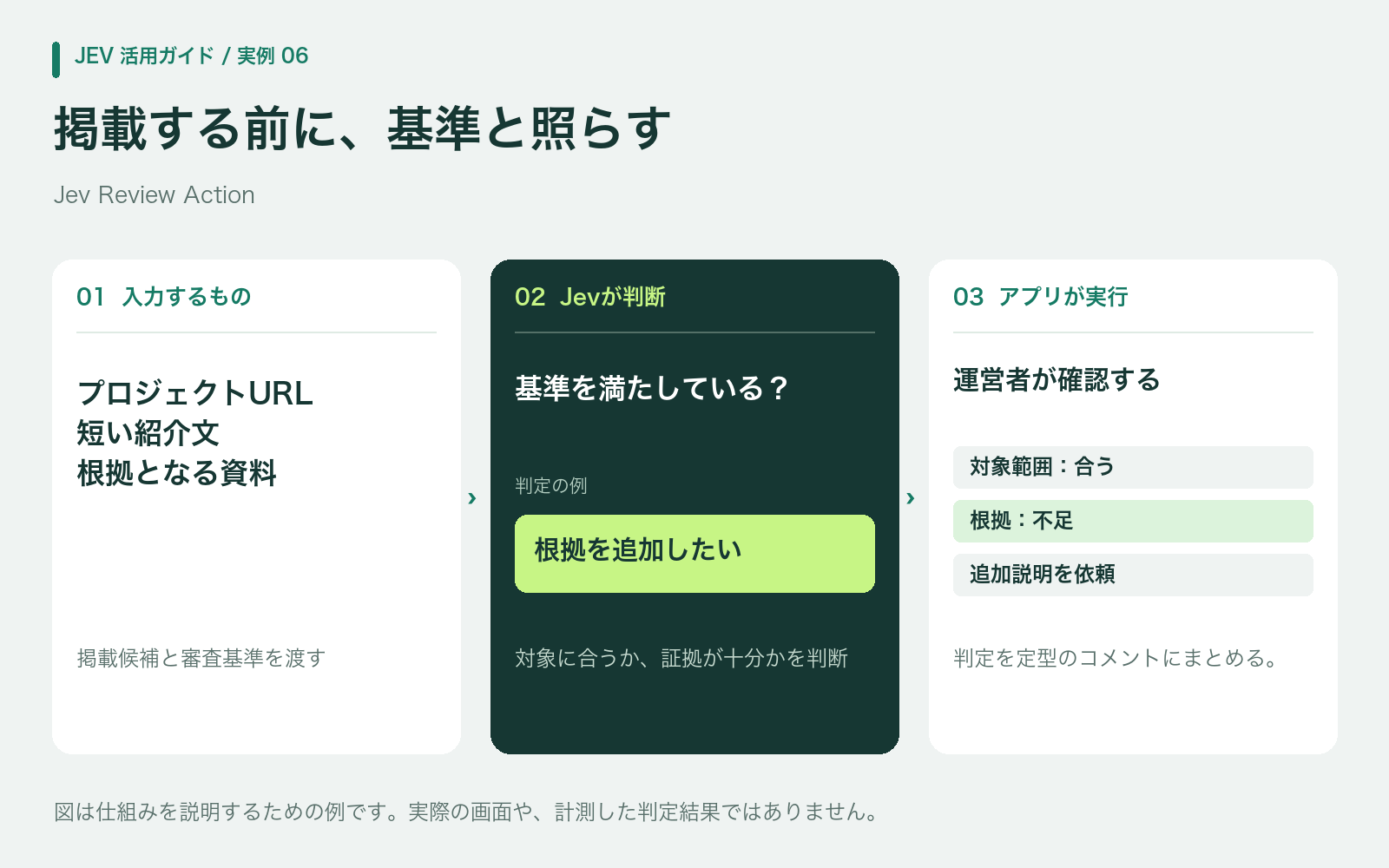 掲載候補と根拠を基準に照らし、定型のレビューへつなぐ例