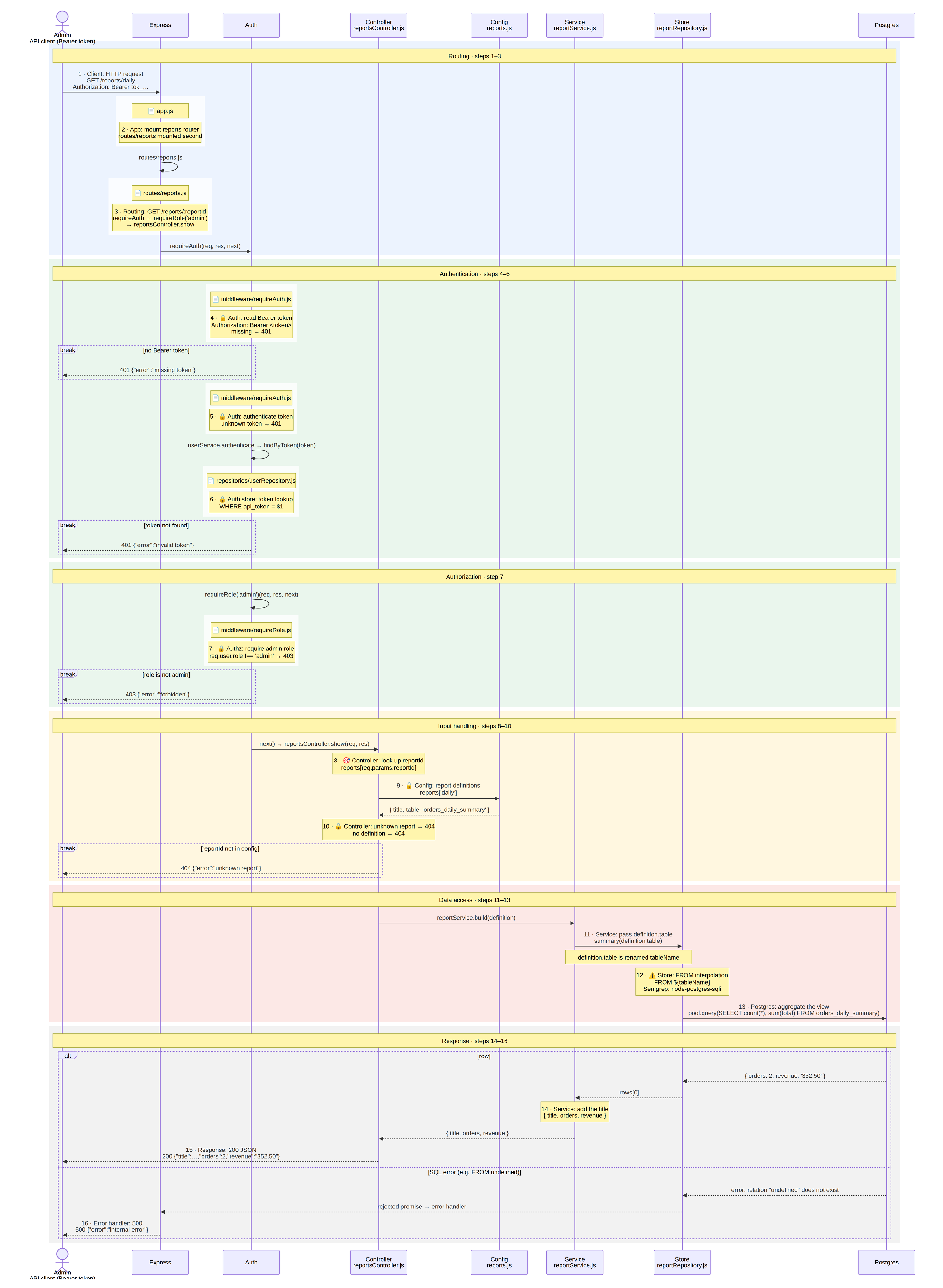 Sequence diagram for GET /reports/:reportId: auth, admin role check, config lookup, then FROM ${tableName}.