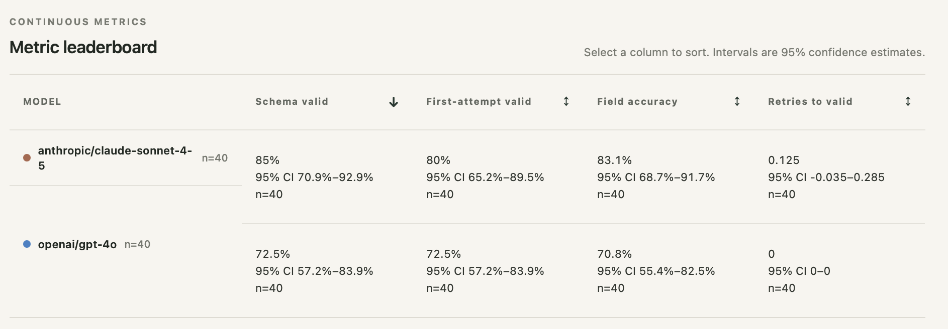 Schema validity at n=40. The intervals overlap, so the 12.5-point gap is not a detectable difference.