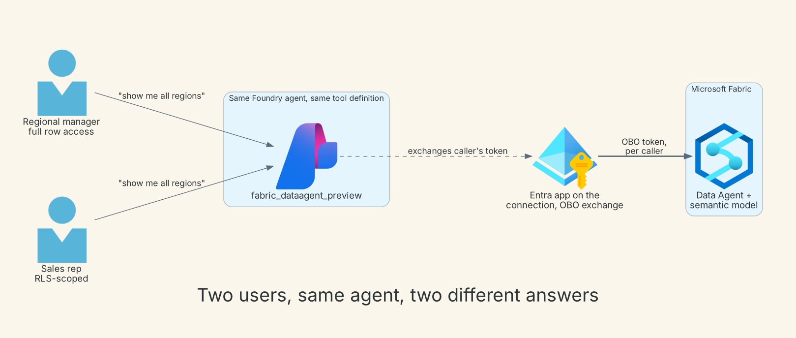 Two users, same agent, two different answers