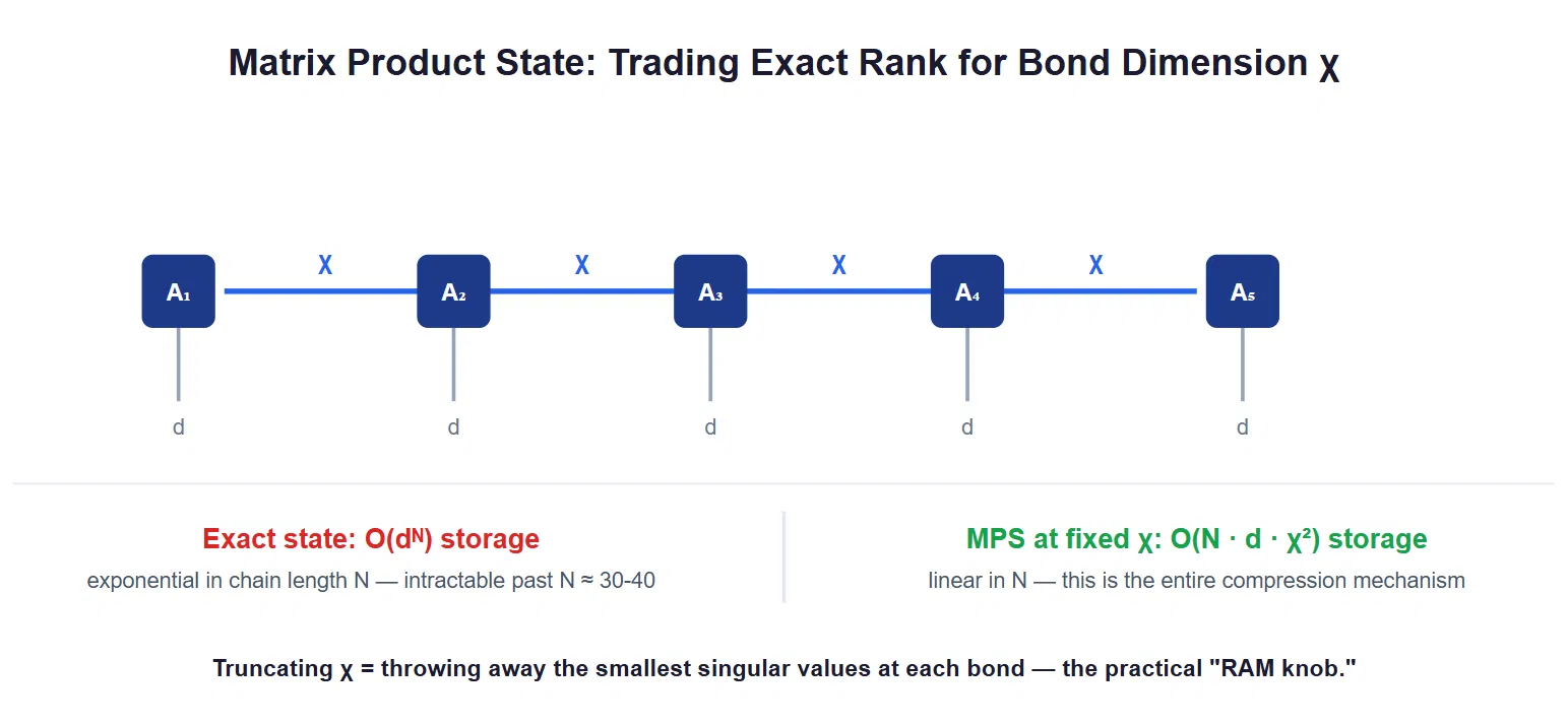 A five-site Matrix Product State: tensors connected by bonds of dimension χ, with open physical legs of dimension d. Exact storage grows as O(d^N); MPS storage at fixed χ grows only as O(N·d·χ²) — this truncation is the entire compression mechanism.