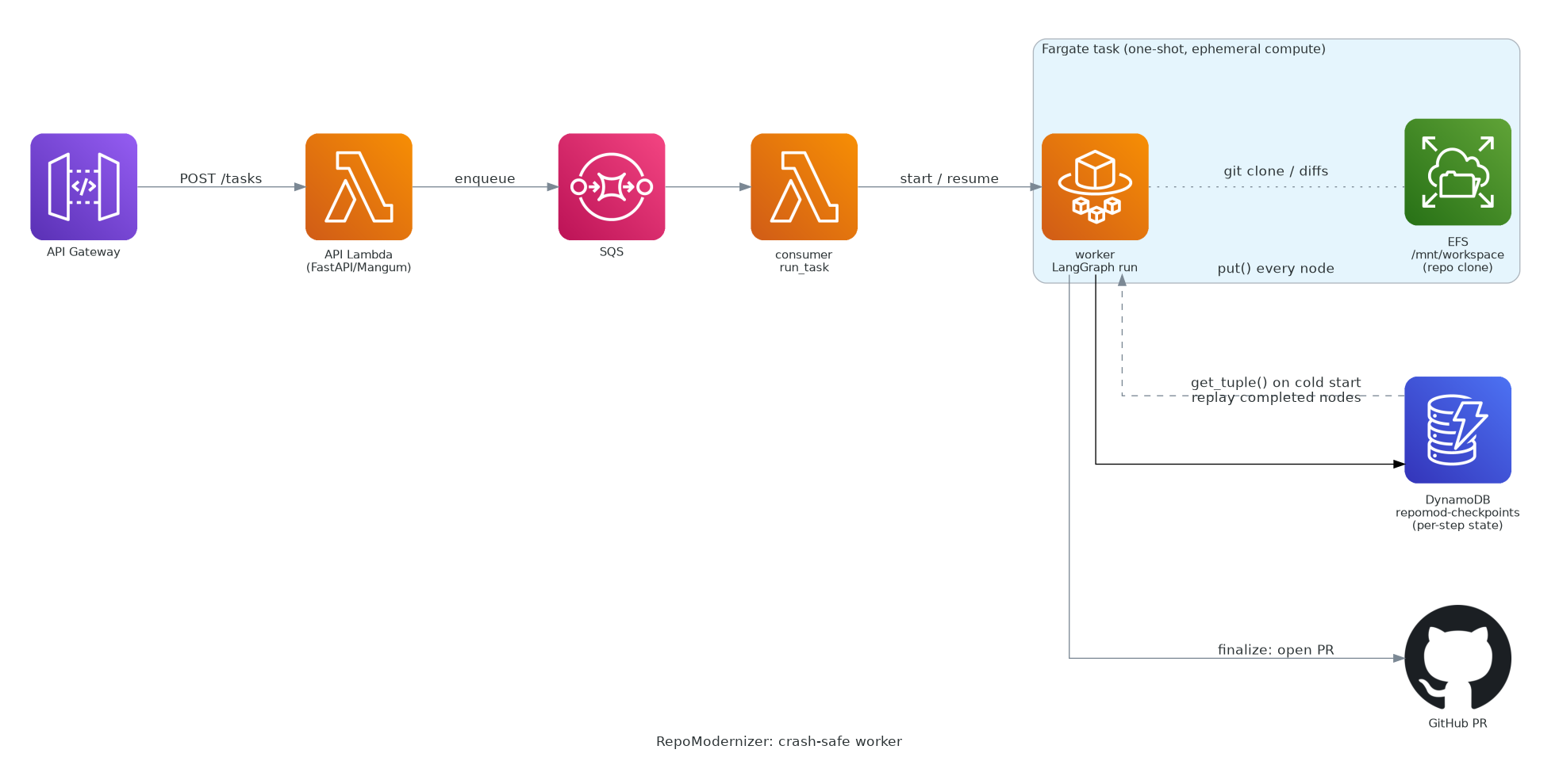 How RepoModernizer survives a killed worker mid-run with a custom DynamoDB checkpointer, EFS workspace, and an idempotent resume fix.