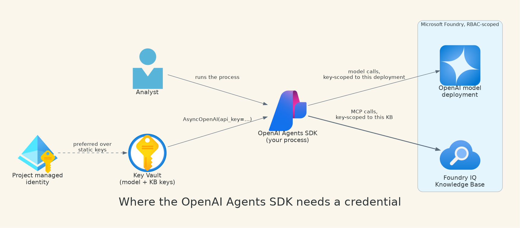 Where the OpenAI Agents SDK needs a credential