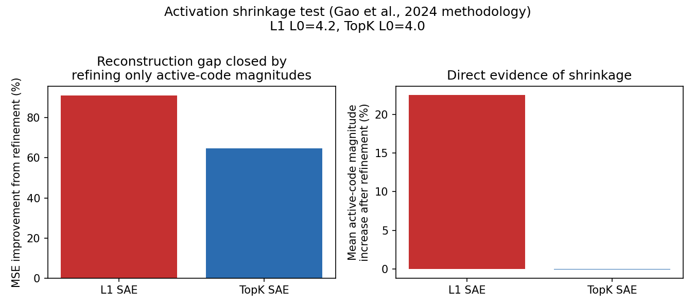bar charts of MSE improvement and magnitude change, L1 vs. TopK