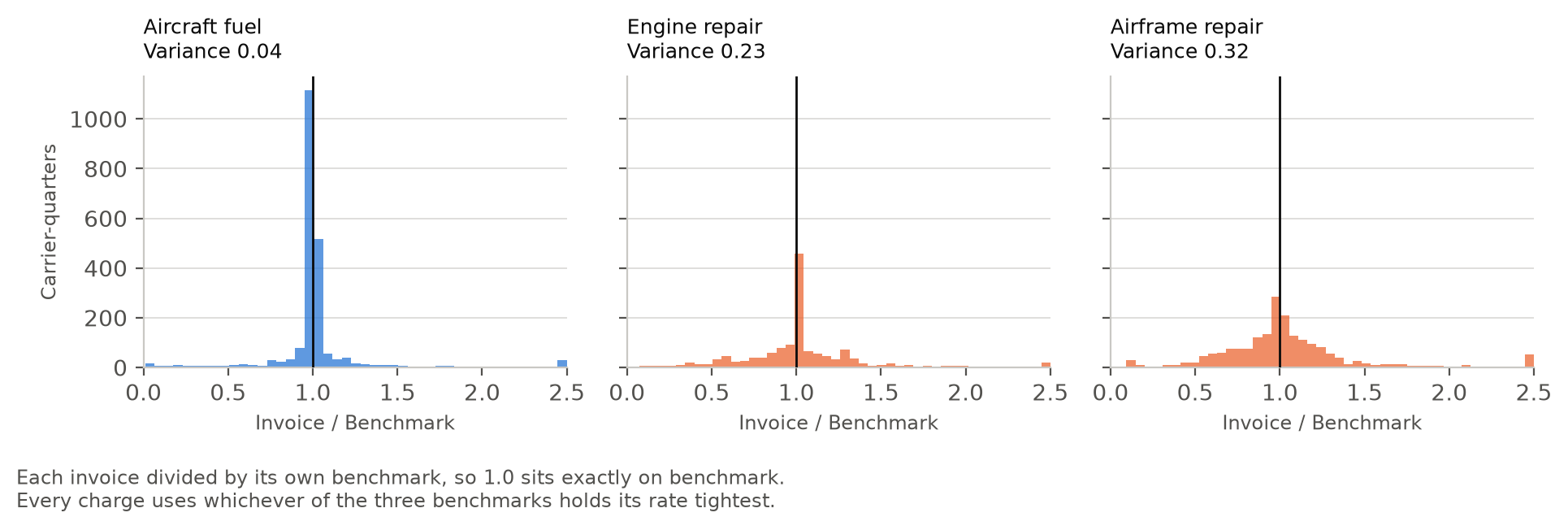 Invoice deviation from benchmark