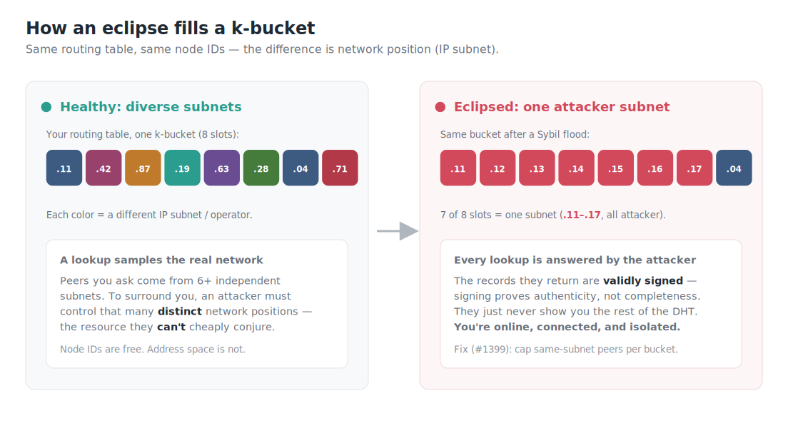 How an eclipse fills a k-bucket — diverse subnets vs one attacker subnet