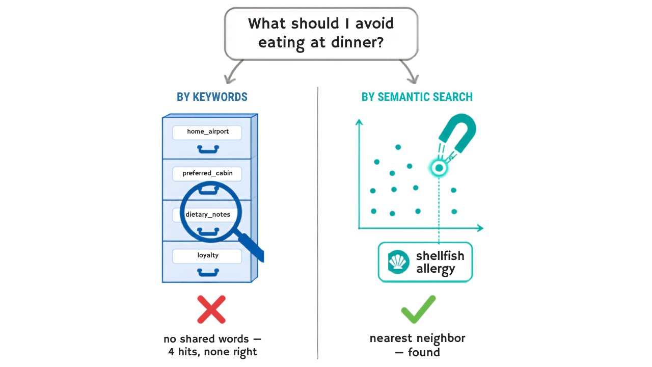 One question hitting agent memory two ways: the keyword scan misses because no words match, vector similarity finds the allergy note by meaning
