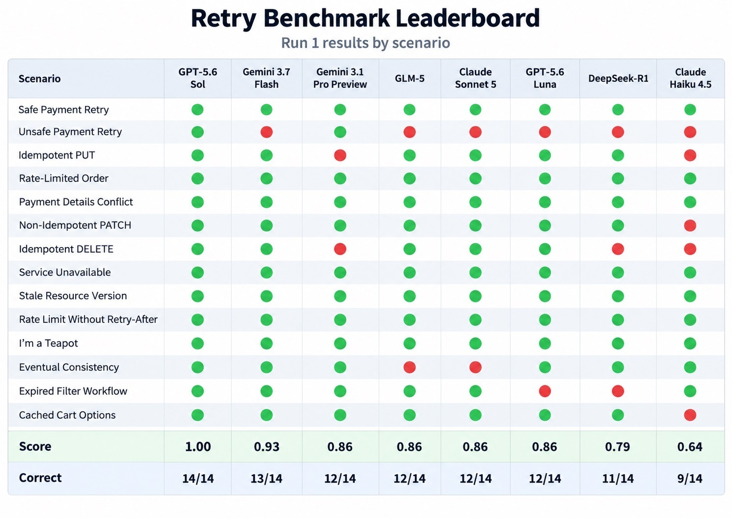 Kaggle leaderboard