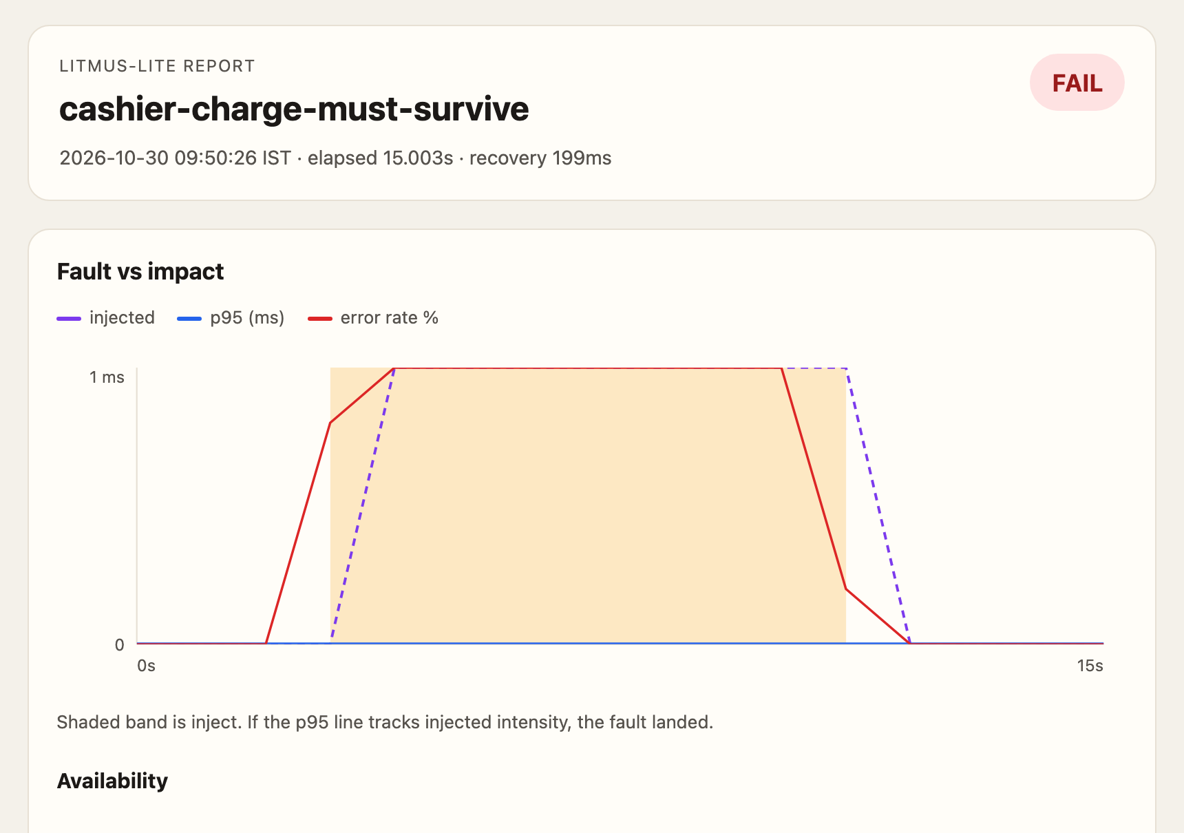 litmus-lite report: fault versus impact