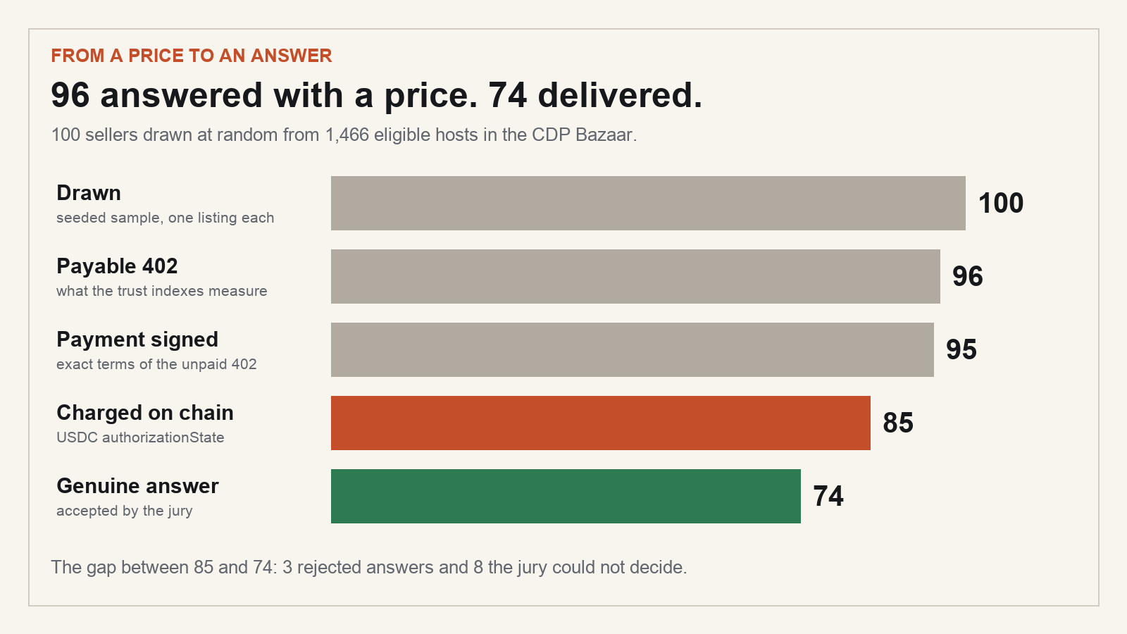 Funnel: 100 drawn, 96 payable 402, 95 payments signed, 85 charged on chain, 74 genuine answers.