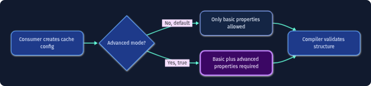 Cache configuration flow showing how generic defaults enable mode-specific properties