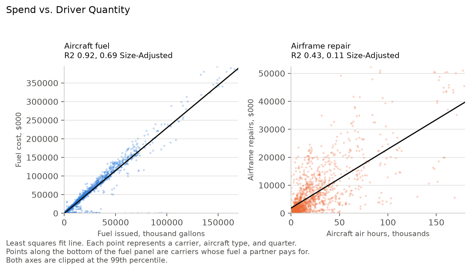 Spend vs. Driver Quantity: fuel cost against gallons issued, and airframe repair cost against flight hours