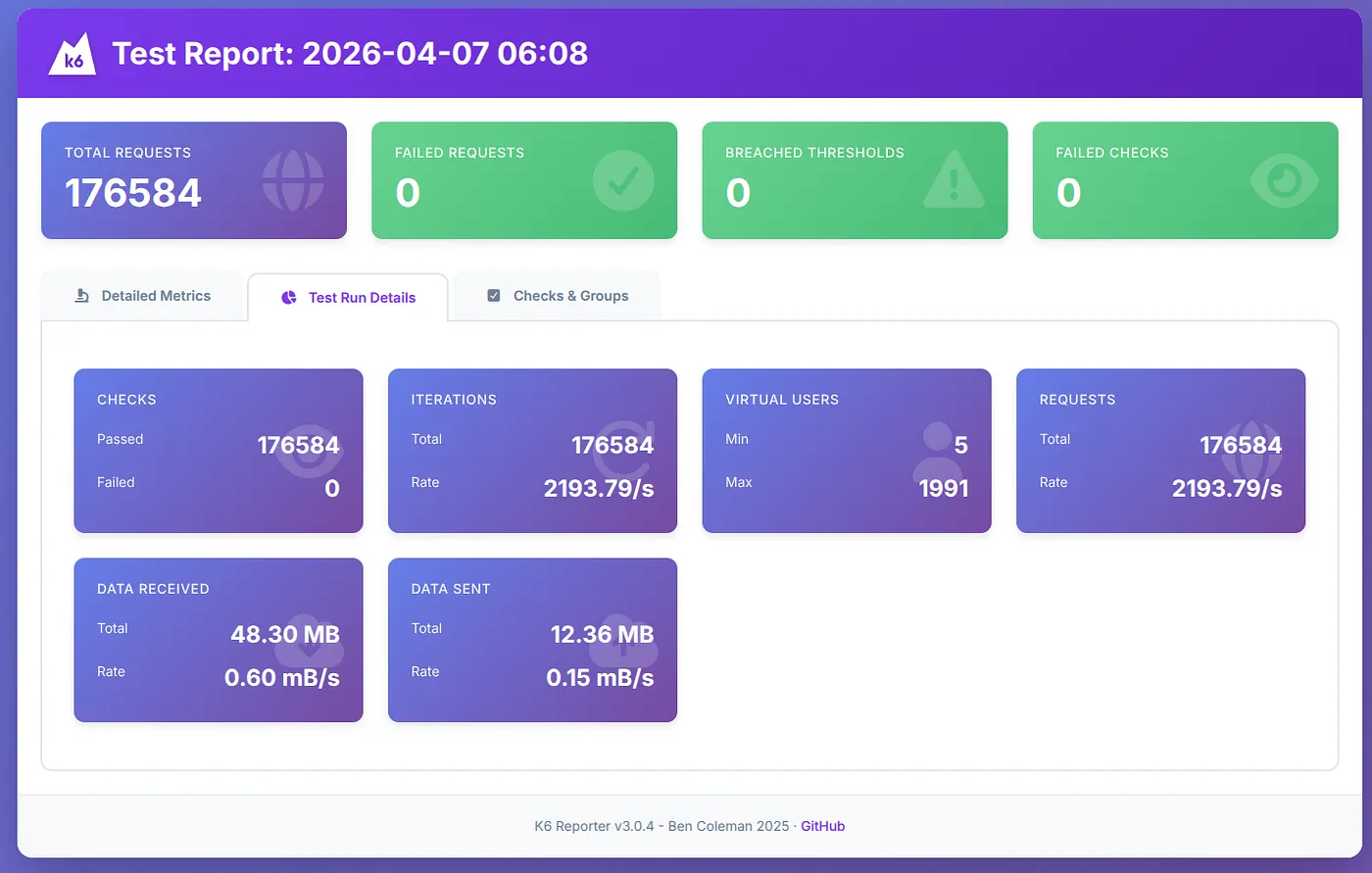 Baseline throughput. The single-node architecture safely processed a total of 176,584 requests, hitting a hard bottleneck at roughly 2,193 requests per second.